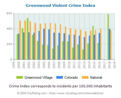 Greenwood Village Violent Crime vs. State and National Per Capita