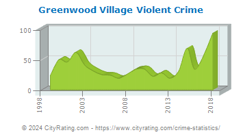 Greenwood Village Violent Crime