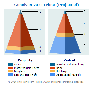 Gunnison Crime 2024
