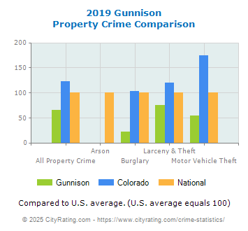 Gunnison Property Crime vs. State and National Comparison