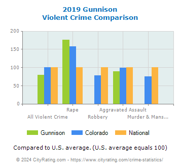 Gunnison Violent Crime vs. State and National Comparison