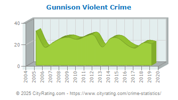 Gunnison Violent Crime