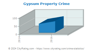 Gypsum Property Crime