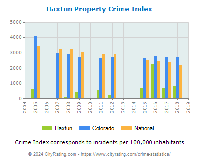 Haxtun Property Crime vs. State and National Per Capita