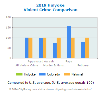 Holyoke Violent Crime vs. State and National Comparison