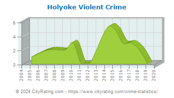 Holyoke Violent Crime