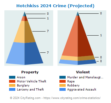 Hotchkiss Crime 2024