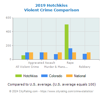 Hotchkiss Violent Crime vs. State and National Comparison