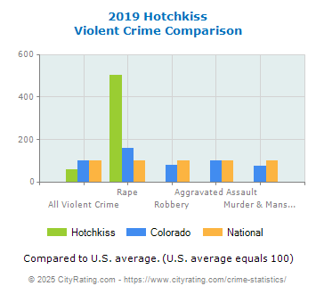 Hotchkiss Violent Crime vs. State and National Comparison