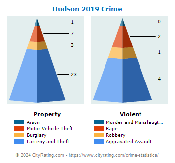 Hudson Crime 2019