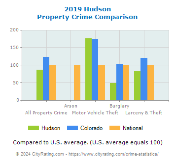 Hudson Property Crime vs. State and National Comparison