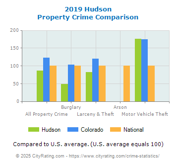 Hudson Property Crime vs. State and National Comparison