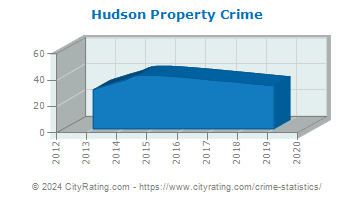 Hudson Property Crime
