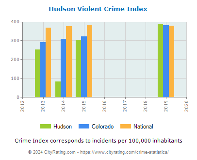 Hudson Violent Crime vs. State and National Per Capita
