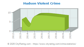 Hudson Violent Crime