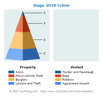 Hugo Crime 2018
