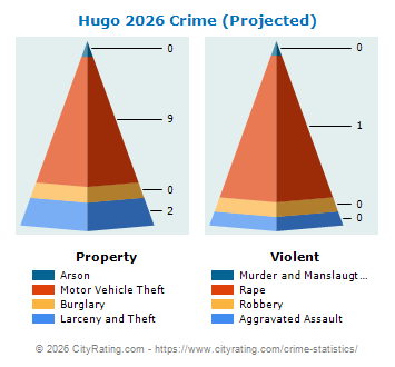 Hugo Crime 2026