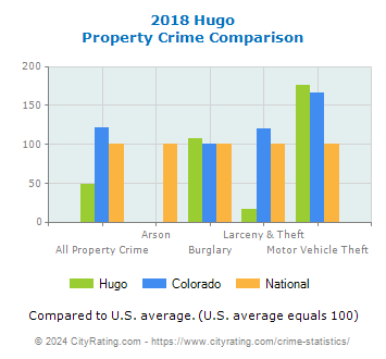 Hugo Property Crime vs. State and National Comparison
