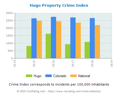 Hugo Property Crime vs. State and National Per Capita