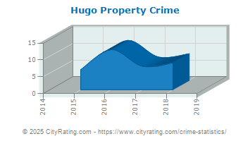 Hugo Property Crime