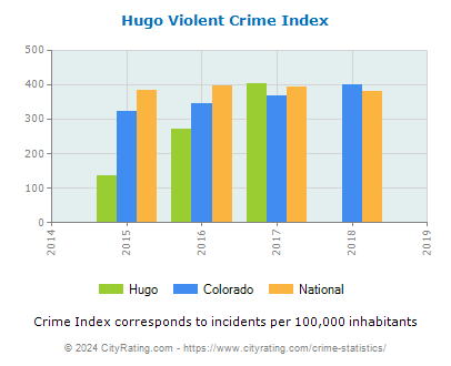 Hugo Violent Crime vs. State and National Per Capita