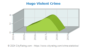 Hugo Violent Crime