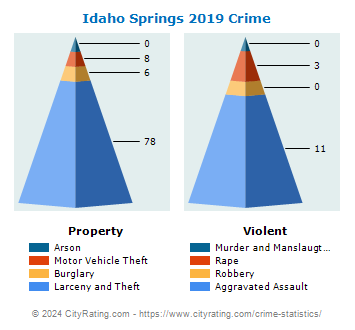 Idaho Springs Crime 2019