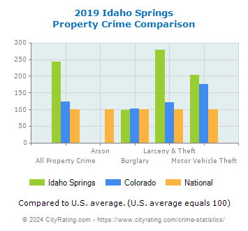 Idaho Springs Property Crime vs. State and National Comparison