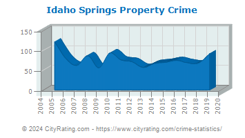 Idaho Springs Property Crime