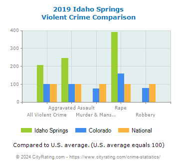 Idaho Springs Violent Crime vs. State and National Comparison