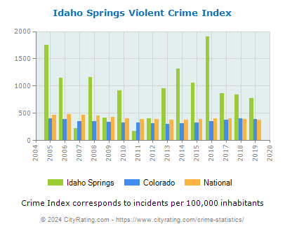Idaho Springs Violent Crime vs. State and National Per Capita