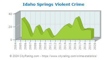 Idaho Springs Violent Crime