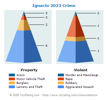 Ignacio Crime 2023