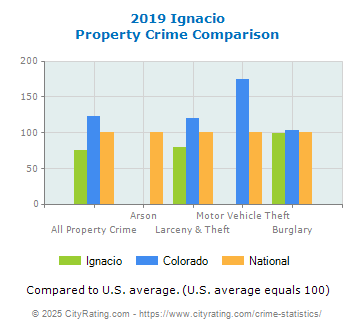 Ignacio Property Crime vs. State and National Comparison