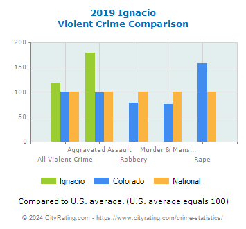 Ignacio Violent Crime vs. State and National Comparison