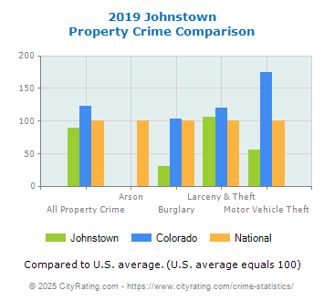 Johnstown Property Crime vs. State and National Comparison