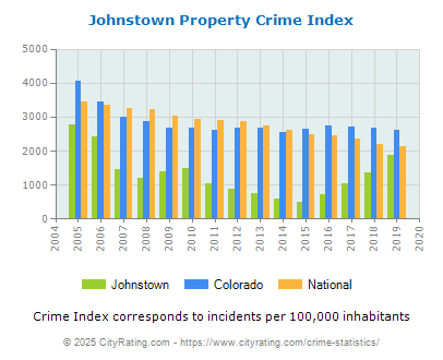 Johnstown Property Crime vs. State and National Per Capita