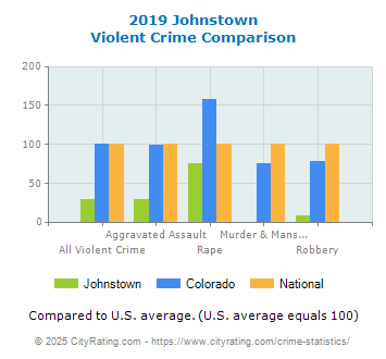 Johnstown Violent Crime vs. State and National Comparison