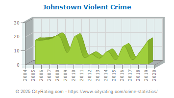 Johnstown Violent Crime