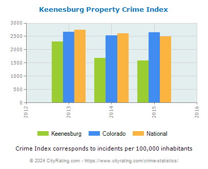 Keenesburg Property Crime vs. State and National Per Capita