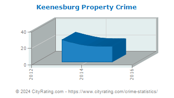 Keenesburg Property Crime