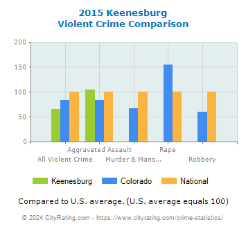 Keenesburg Violent Crime vs. State and National Comparison