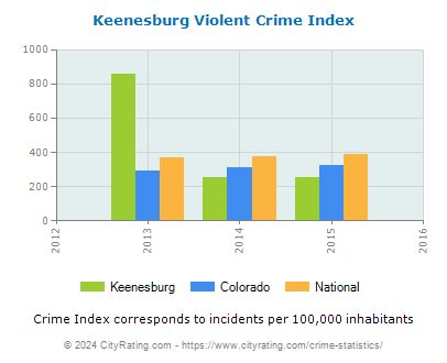 Keenesburg Violent Crime vs. State and National Per Capita