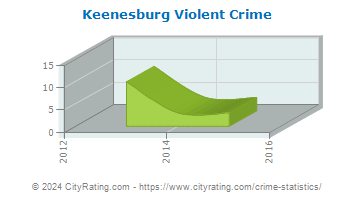 Keenesburg Violent Crime