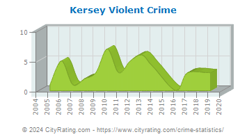 Kersey Violent Crime