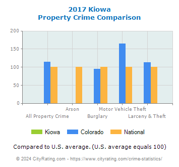 Kiowa Property Crime vs. State and National Comparison