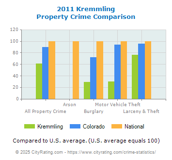 Kremmling Property Crime vs. State and National Comparison