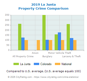 La Junta Property Crime vs. State and National Comparison