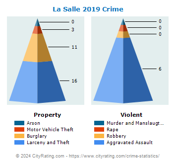 La Salle Crime 2019