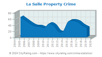 La Salle Property Crime